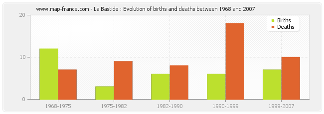 La Bastide : Evolution of births and deaths between 1968 and 2007